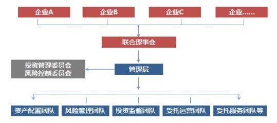 我国企业年金理事会发展趋势探索之三——转型路径探索