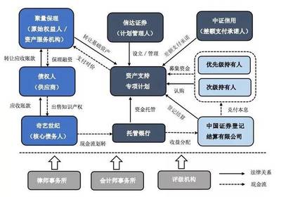 知识产权ABS法律实务操作分析——交易结构篇