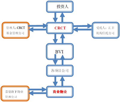 解读万科、凯德轻资产模式 让商业地产“轻”起来？