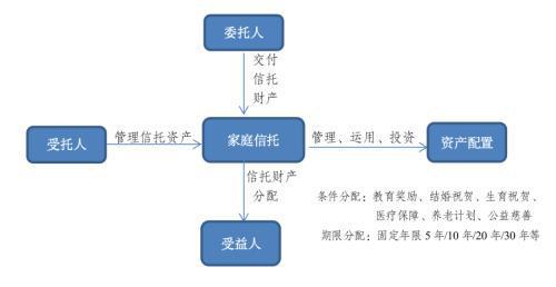 信托公司开展家庭信托业务模式分析和发展前景