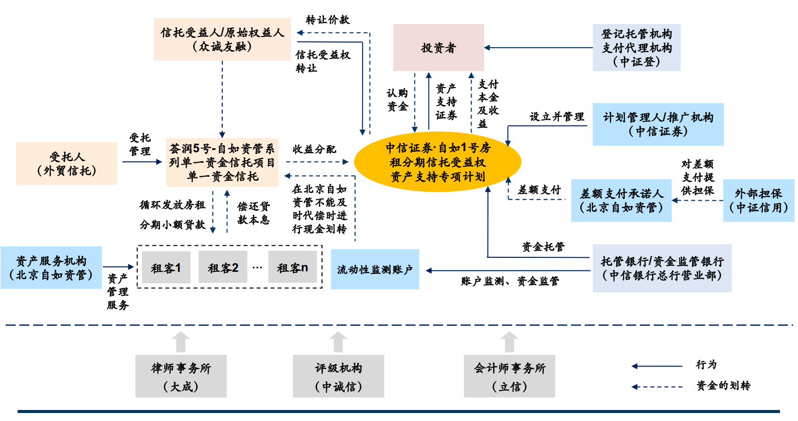 ABS玩新花样 靠VIP会员费收入和房租还款的受托资产管理现状