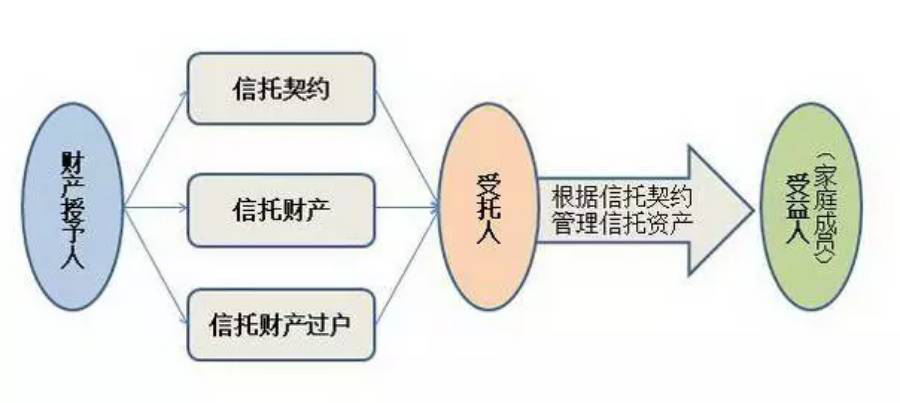 家族企业的传承，股权方案可定生死 受托资产管理的关键角色