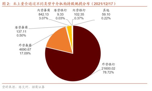 内资陆股通交易监管影响与A股投资策略周报（12月19日）
