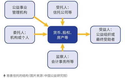 真金不怕火炼 疫情淬炼下对中国的慈善信托再思考——受托资产管理的视角